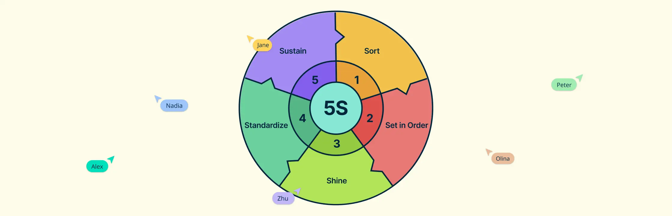 Master 5S Methodology: Transform Your Workplace Effectively