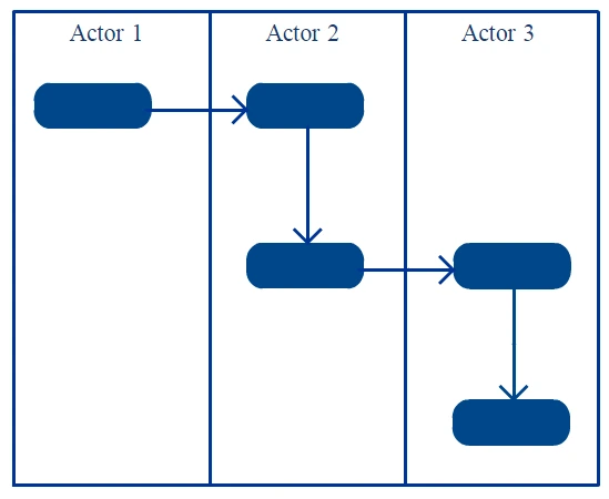 Activity diagrams with swimlanes