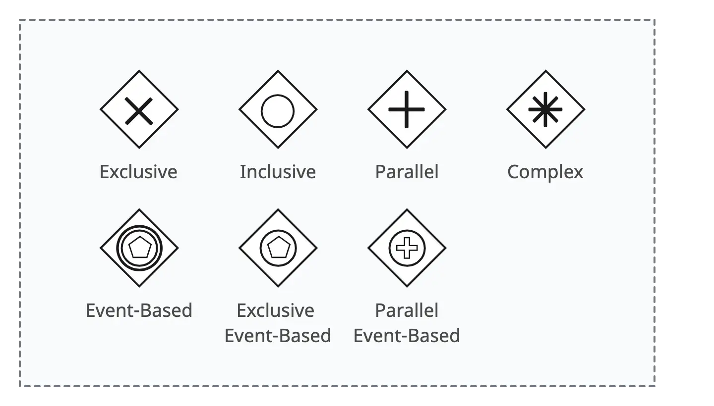 BPMN Gateways