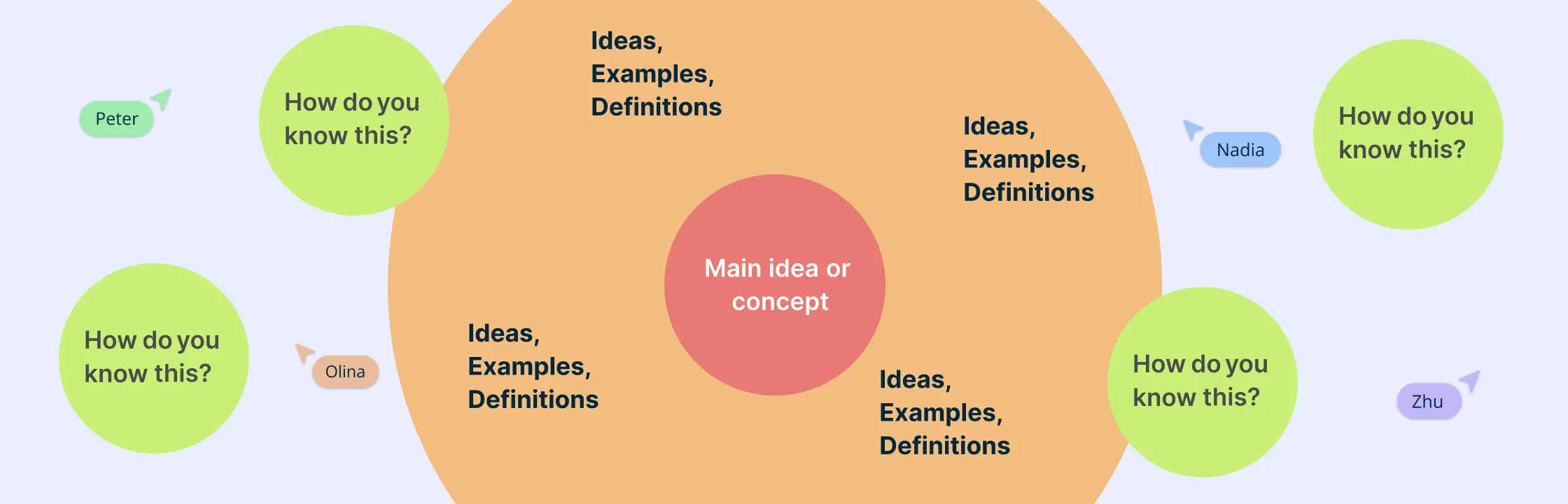 Circle Map for Brainstorming Better Ideas