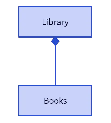 Composition Relationship in Class Diagrams