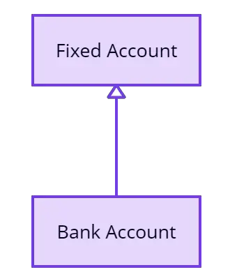 Inheritance Relationship in UML Class diagrams