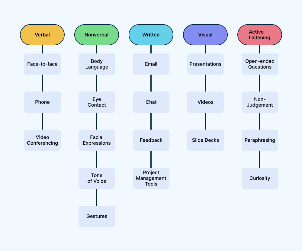 types of group communication