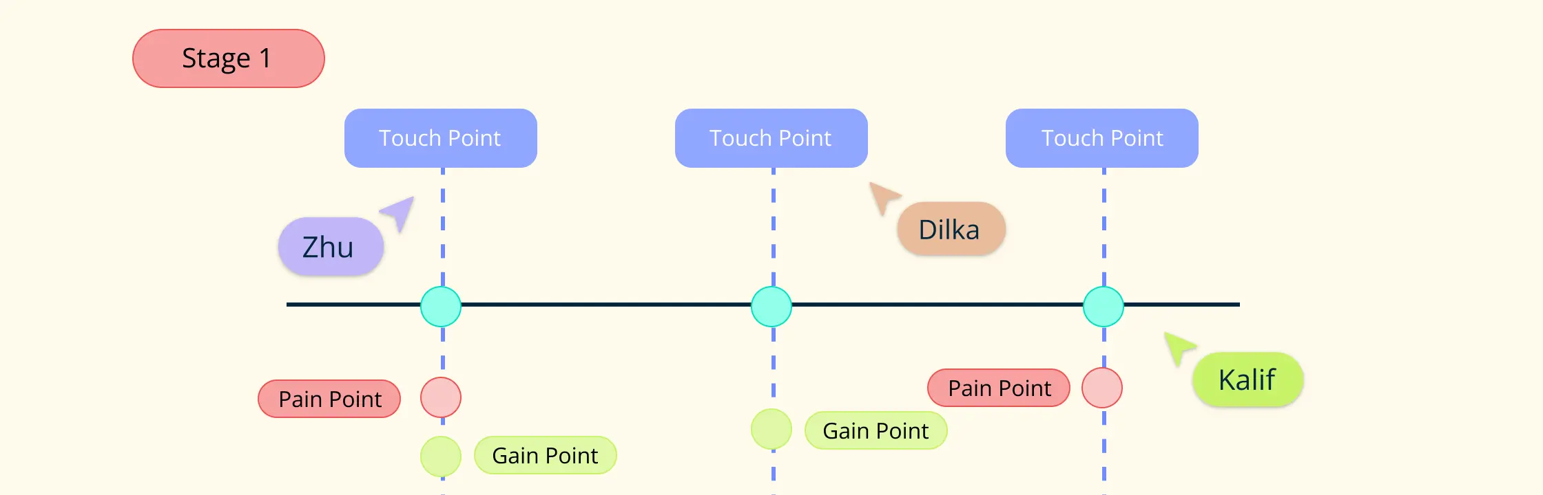 What are Customer Journey Touchpoints and How to Identify Them