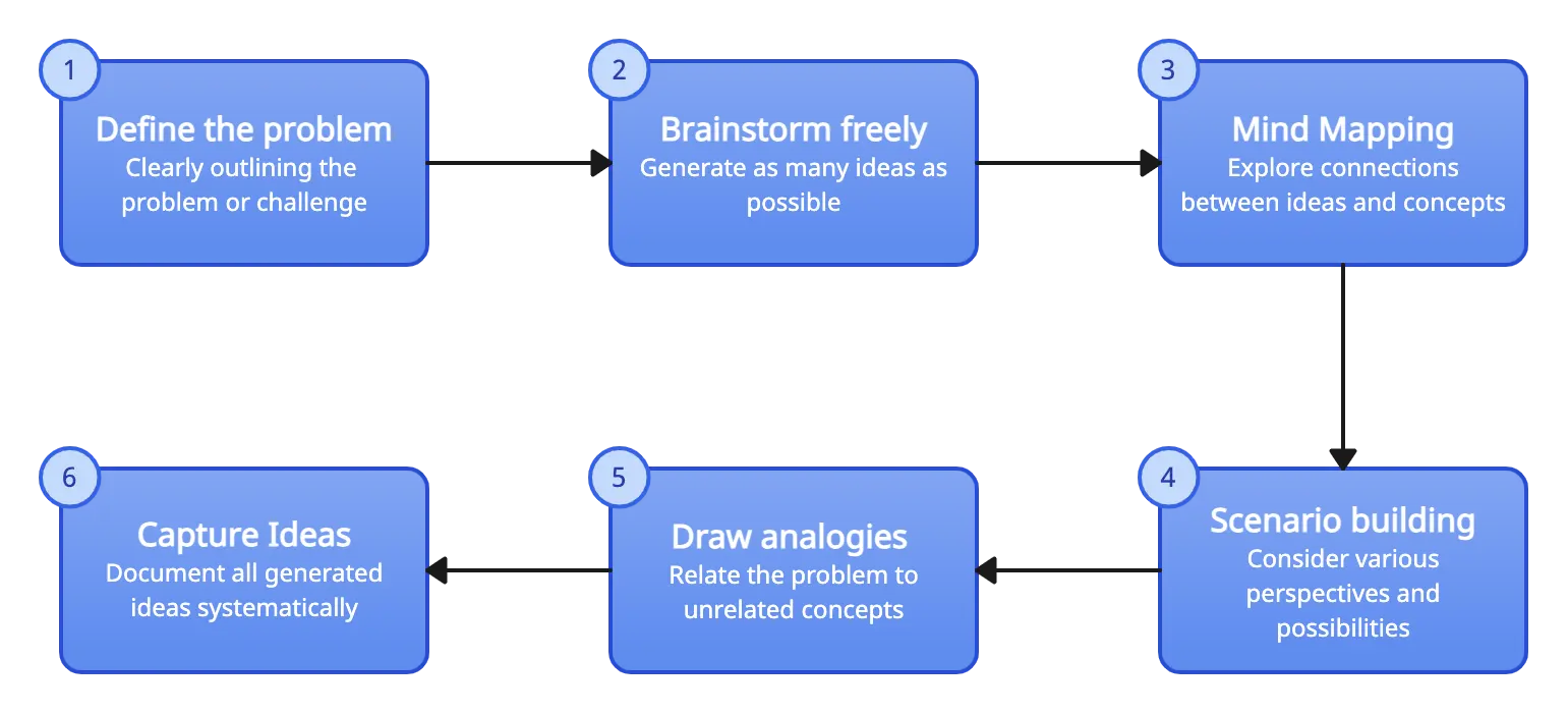 Divergent Thinking Steps