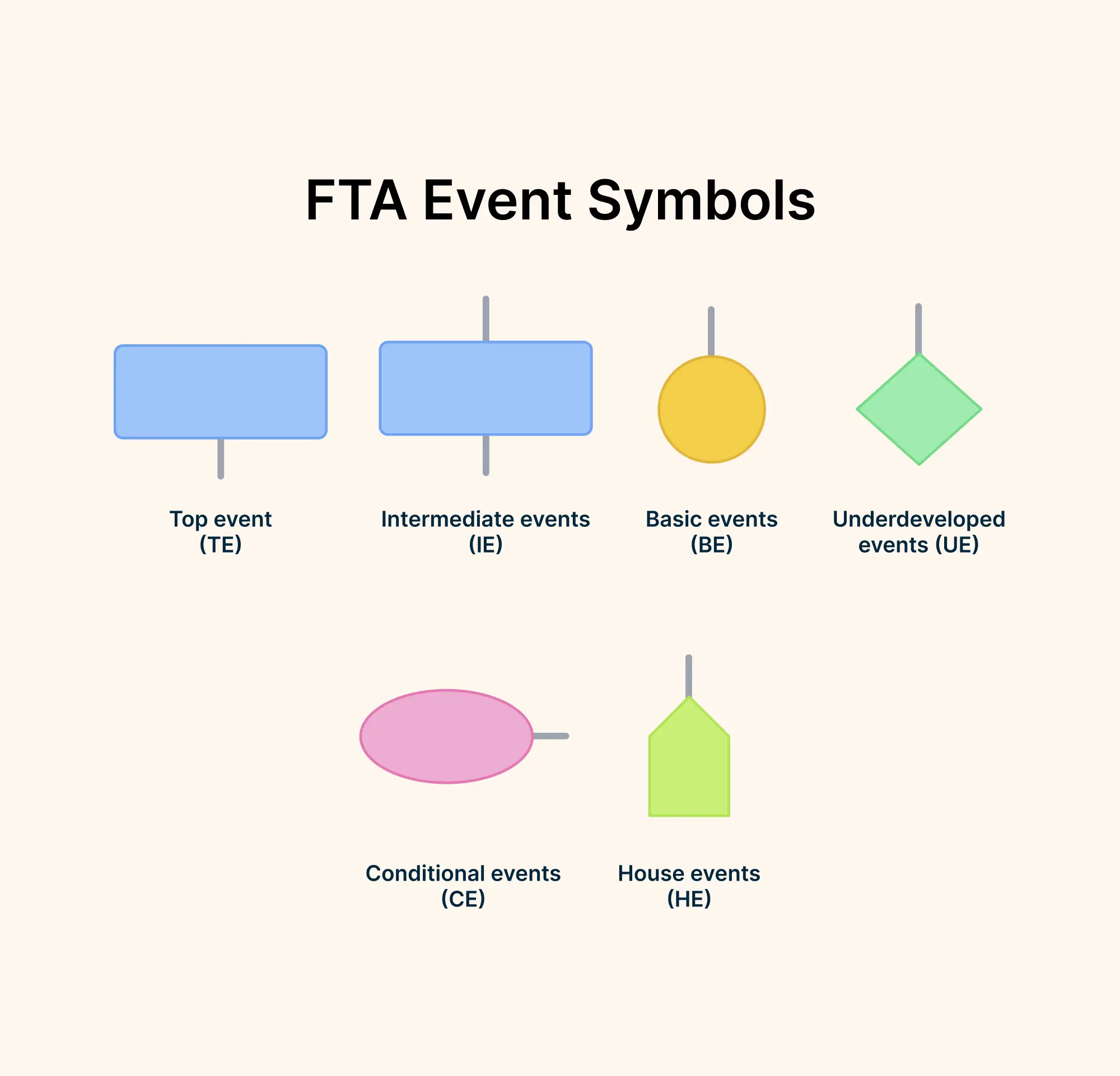 Fault Tree Analysis Event Symbols