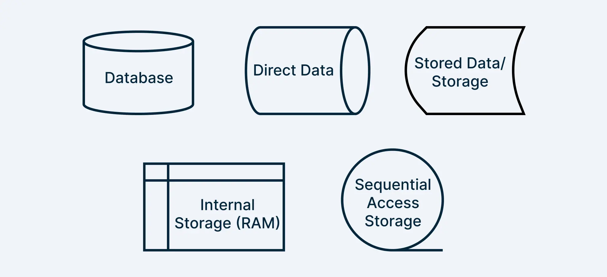 Data Storage Symbols (Database, Stored Data, Direct Data, Internal Storage, and Sequential Access Storage)