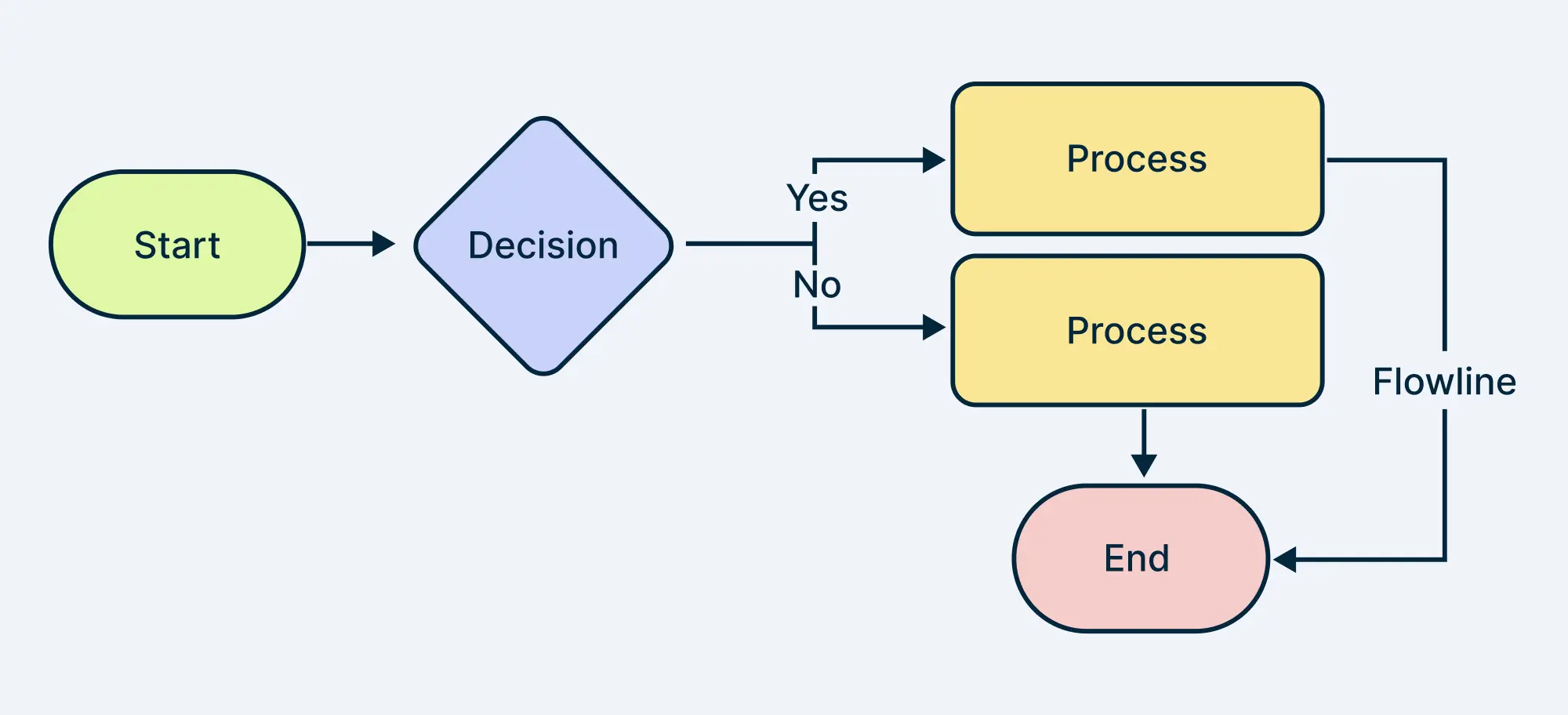 Top 4 Flowchart Symbols in Use