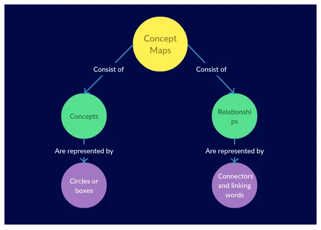 Concept map example