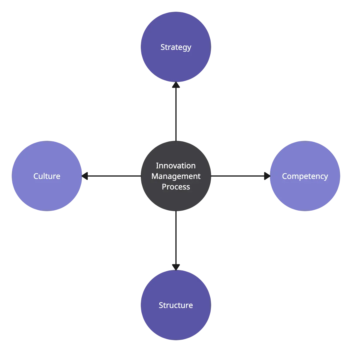 The Key Pillars of Innovation Management