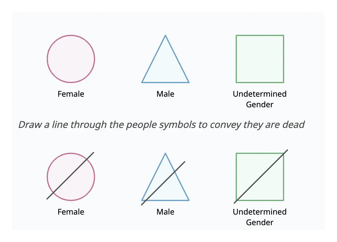 Basic kinship symbols