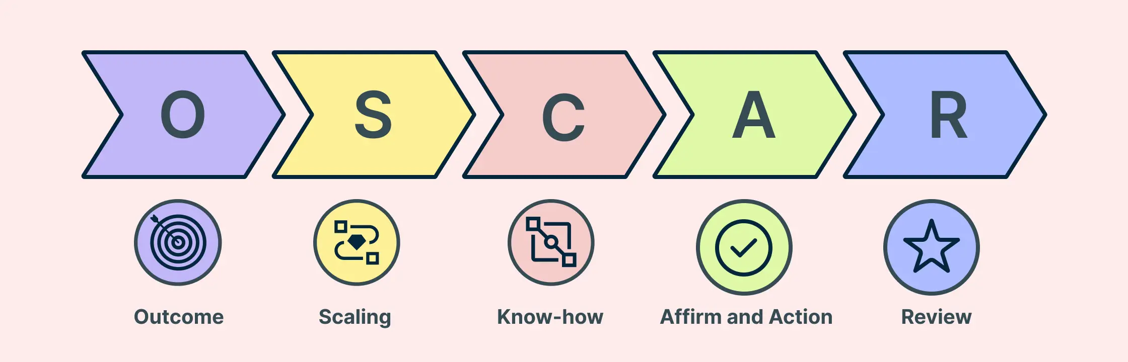 OSKAR Coaching Model: Solutions and Strategies for Team Excellence