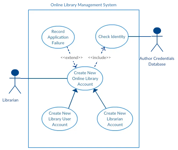 How to Draw a Sequence Diagram A sequence diagram represents the scenario or flow of events in one single use case. The message flow of the sequence diagram is based on the narrative of the particular use case. Then, before you start drawing the sequence diagram or decide what interactions should be included in it, you need to ready a comprehensive description of what the particular use case does. 