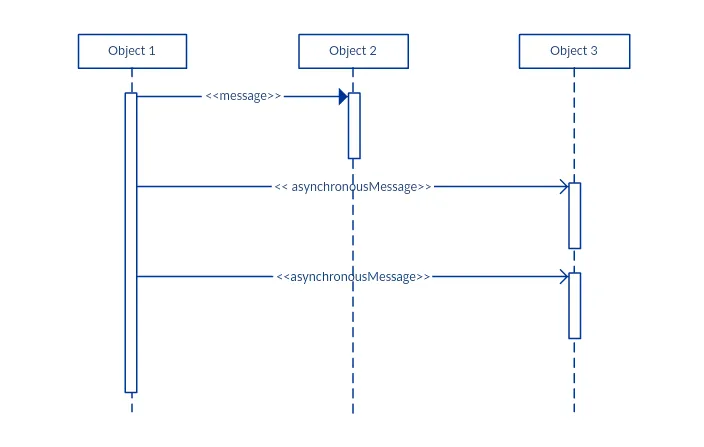 Asynchronous Message example