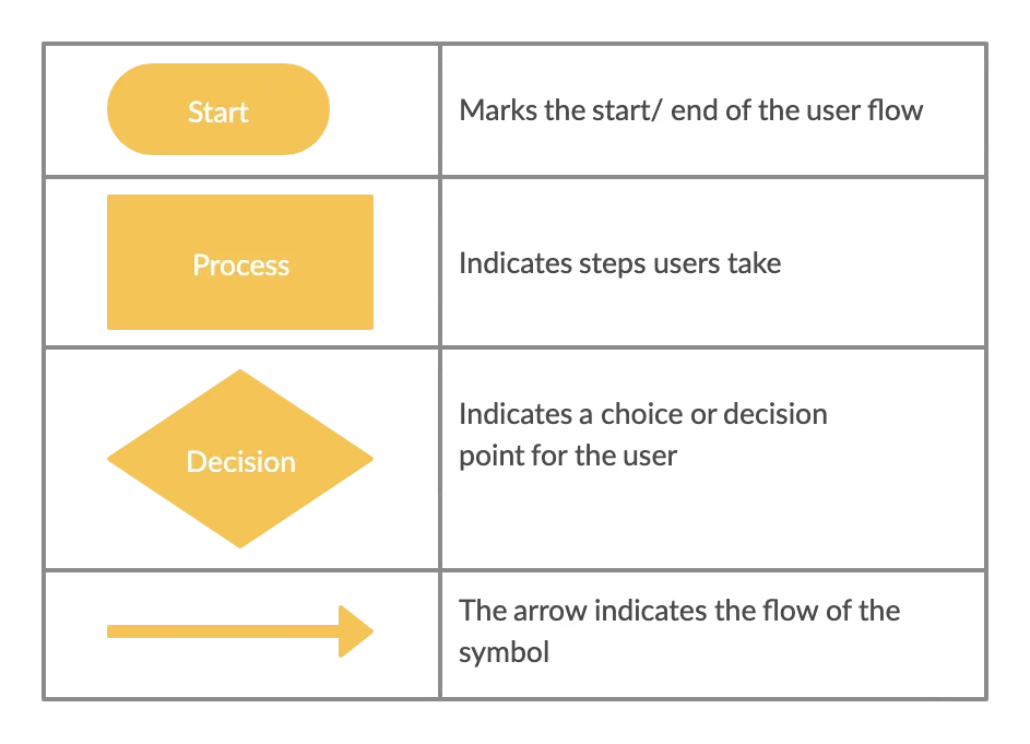 User Flow Diagram Symbols