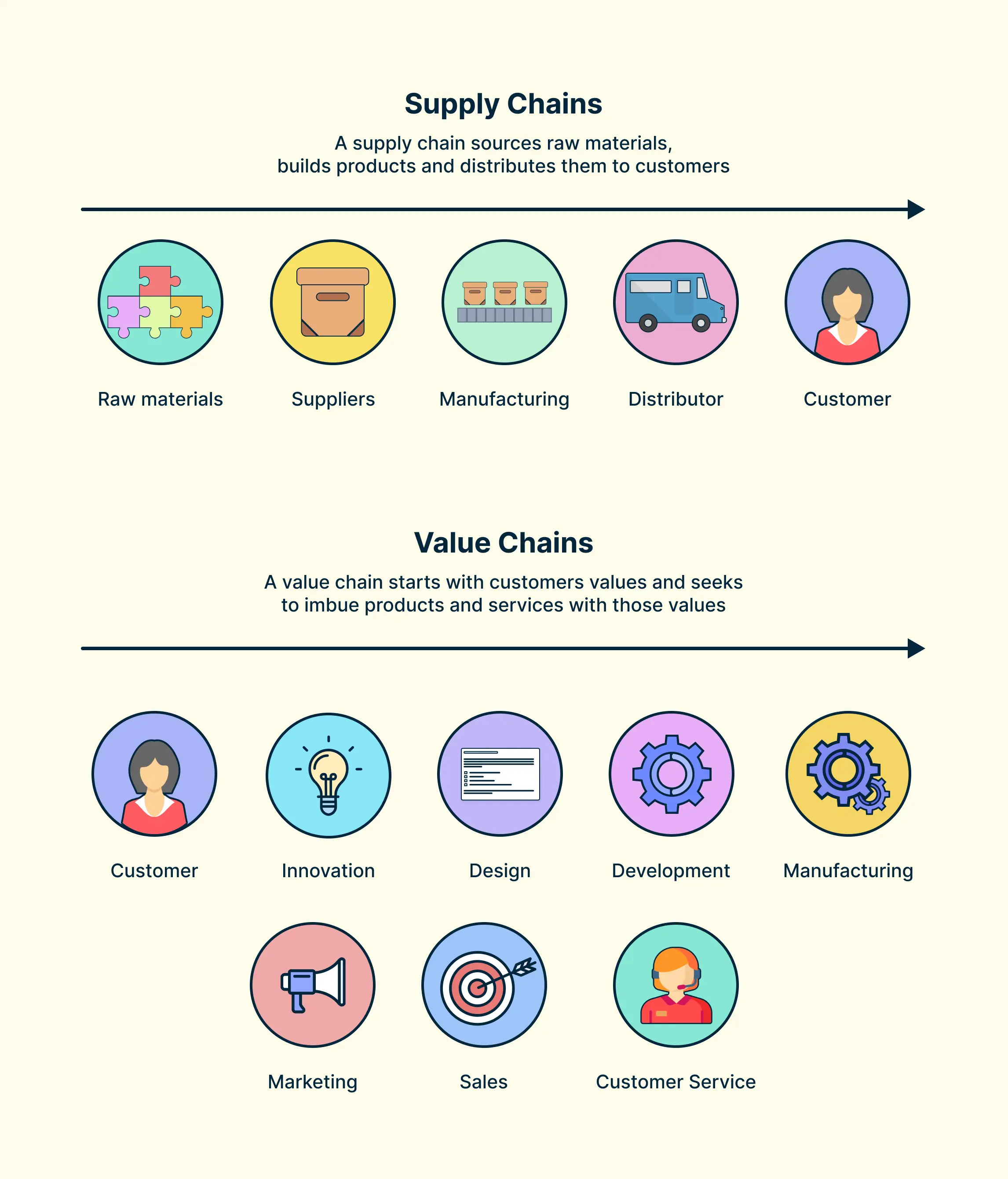 Value Chain vs Supply Chain