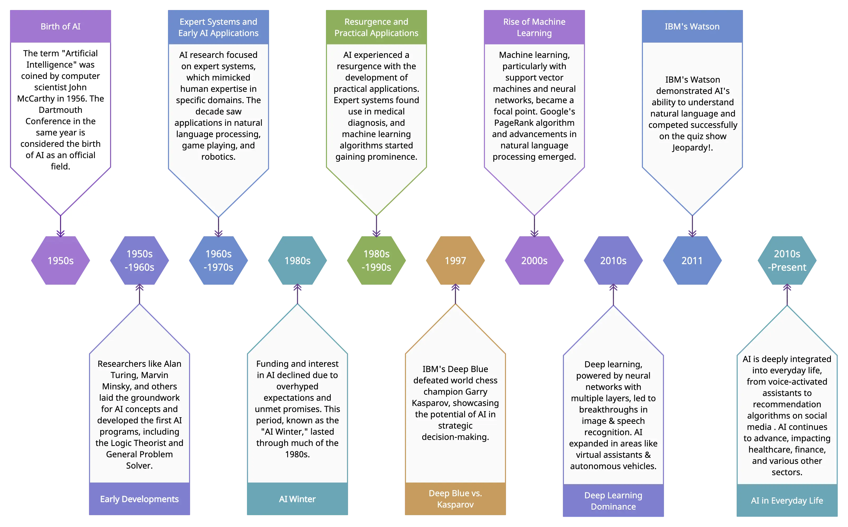 History of AI