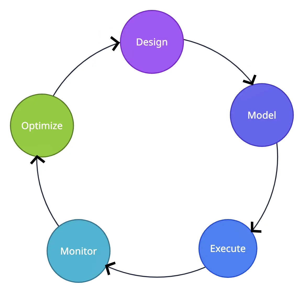 Business Process Management Lifecycle