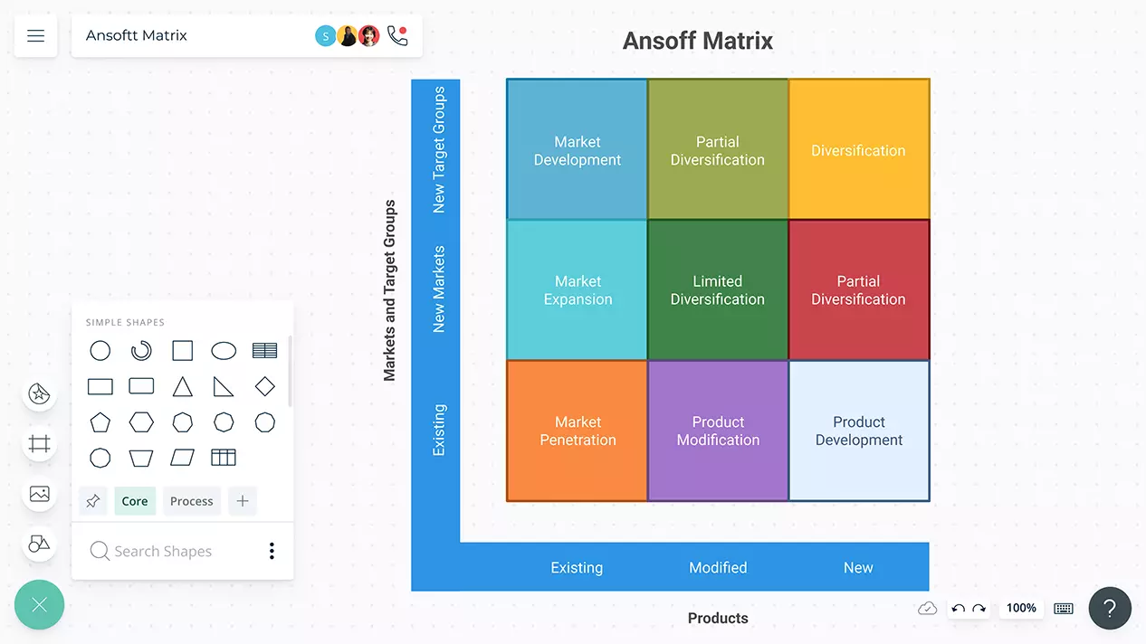 Ansoff Matrix Examples