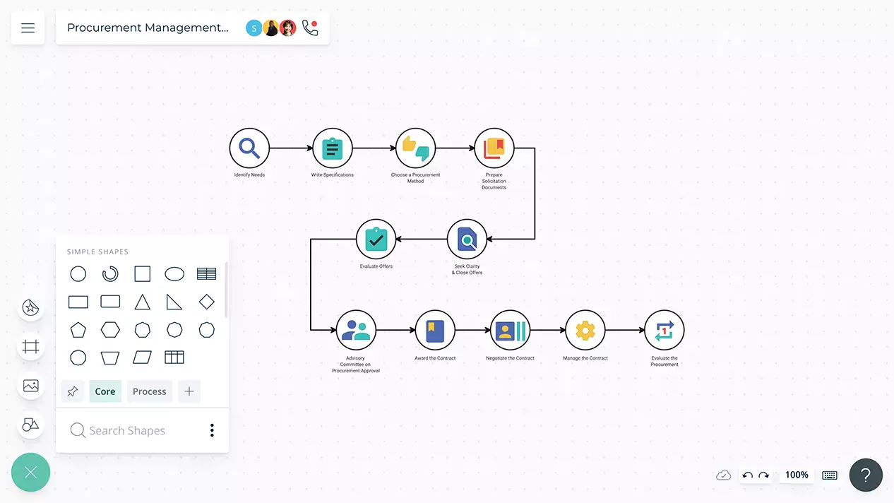 Procurement Process Flow Chart | Procurement Management Tools and Techniques