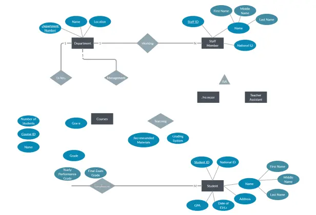 College Database ER Diagram