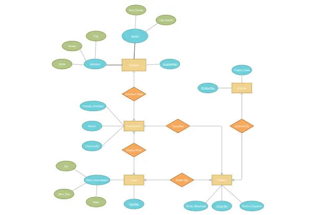 E-R Diagram for Supplies Contract System