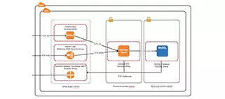 Comment concevoir rapidement des diagrammes d'architecture AWS